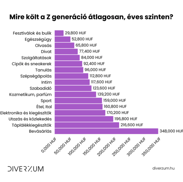 Diverzum GenZ