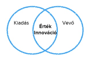 Érték, innováció